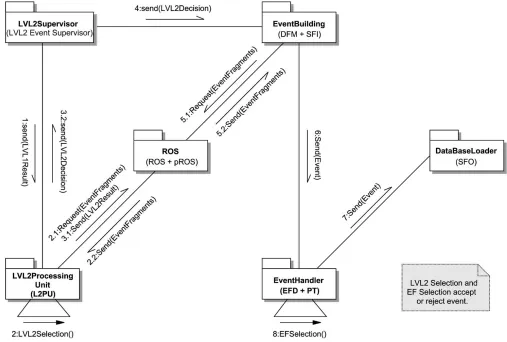Fig. 1.Functional decomposition of the ATLAS HLT system. The boxes represent the different functions and the name of the software application(s) implementingeach function are shown in brackets