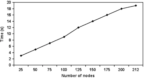 Fig. 2.The plot shows the time required to launch varying numbers of EF PTs on a 212 node testbed using the Axis implementation of Web services