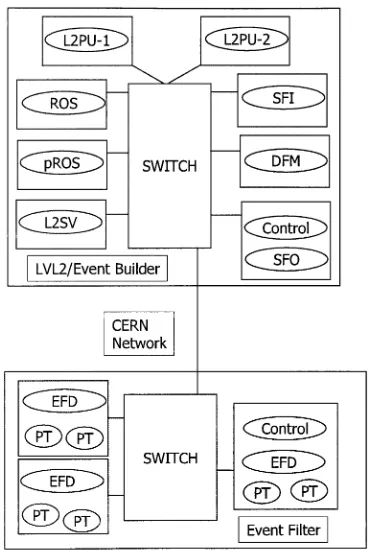 Fig. 3.Schematic diagram showing the configuration of the HLT integratedtestbed. The top box represents the previously existing LVL2/Event Buildertestbed and the bottom box the previously existing Event Filter testbed