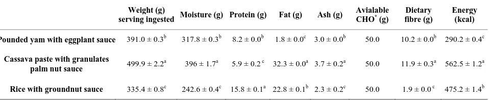 Table 2. Nutrient composition of foods tested, per 50 g available carbohydrate portion