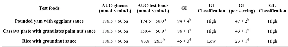 Table 4.  AUC, glycemic index/load and classification of tests foods. 