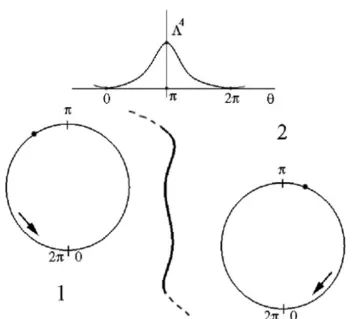 Figure 1. The inﬂational evolution of the phase (taken from Reference [62]), resulting after crossing πin appearance of region 1 with θvac = 2π, surrounded by space 2 with θvac = 0