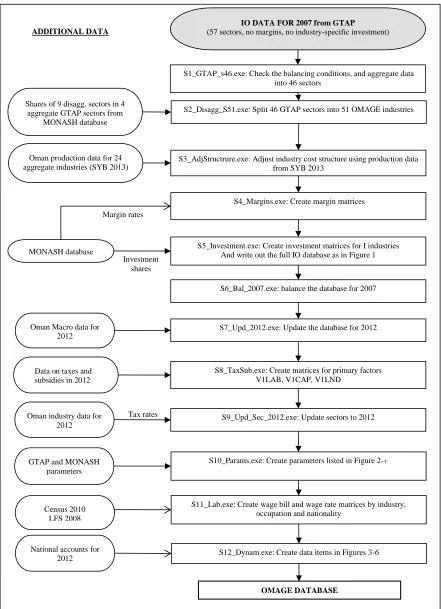 Figure 7. Steps in creating the database for the core OMAGE model, data sources, and 