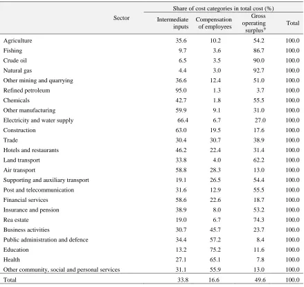 Table 2. Cost structure for 24 aggregate sectors 