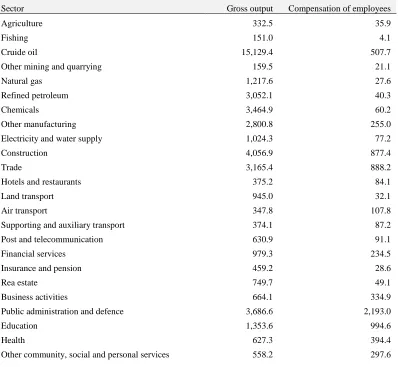 Table 6. Sectoral gross output and Compensation of employees in 2012 (RO mil) 