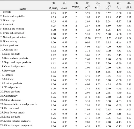 Table 7. Industry/commodity parameters for OMAGE 