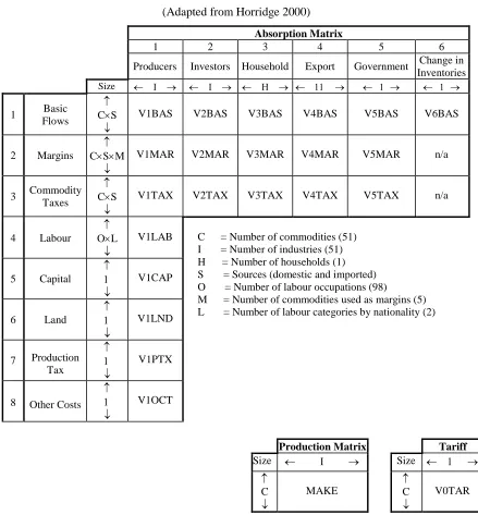 Figure 1 The OMAGE core input-output database 