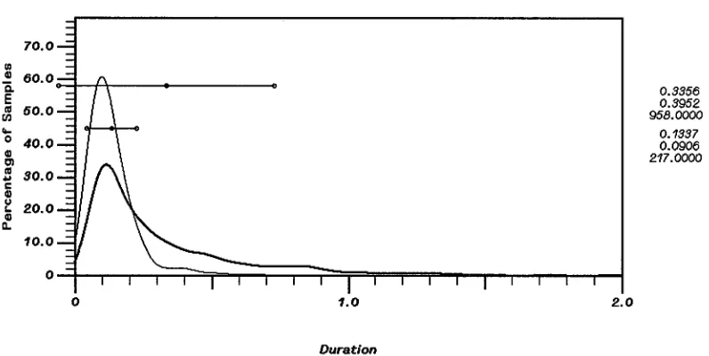 Figure 2: Normalized histogram of overall duration for read (in thin lines) and spontaneous (in thick lines) utterances for 9 male and 9 female speakers