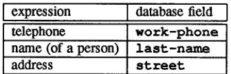Table 1: Canonical field identifiers for domain entities with multiple database representations
