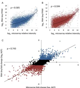 Fig. 2.Affymetrix microarray and RNA-Seq expression estimates compared for identical RNA