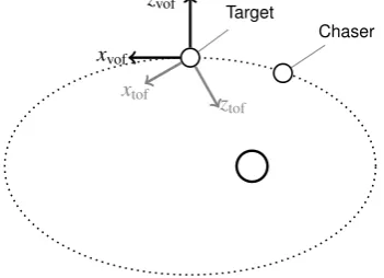 Figure 9: Velocity orbital frame (VOF)