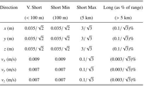 Table 3: Navigation uncertainty (3σ values)