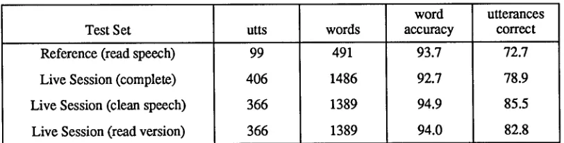 Table 1: Comparison of recognizer performance for on-line and read speech 
