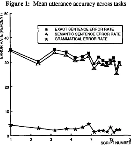Figure 1: Mean utterance accuracy across tasks 