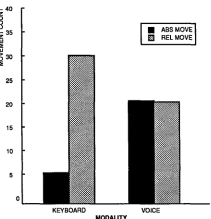 Figure 5: Movement action counts, by class 