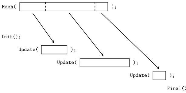 Fig. 1. Hash functions are commonly implemented using a Hash interface that takes avariable-length message, and returns a ﬁxed-length output