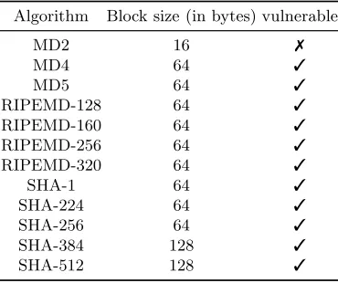 Table 1. Hash function implementations in Apple’s CoreCrypto library.