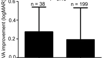 Figure 1 Graph of improvement in visual acuity post-op.