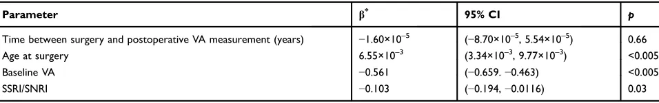 Table 2 Multivariable regression model for factors affecting postoperative visual acuity