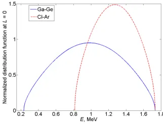 Figure 1. Normalized distribution functions (37) for an 15O source and Cl-Ar and Ga-Ge detectors.