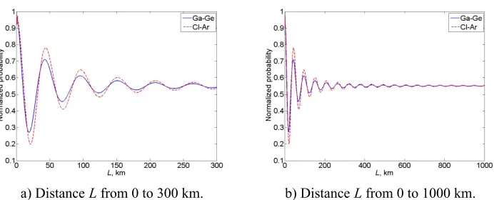 Figure 2. Normalized probabilities of the neutrino oscillation processes with the neutrino productionin the 15O decay and the registration by Cl-Ar and Ga-Ge detectors.
