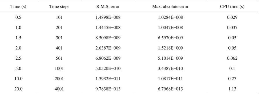 Table 1. R.M.S., absolute errors, time steps and CPU times given by 4-stage Runge-Kutta at Δt = 0.001