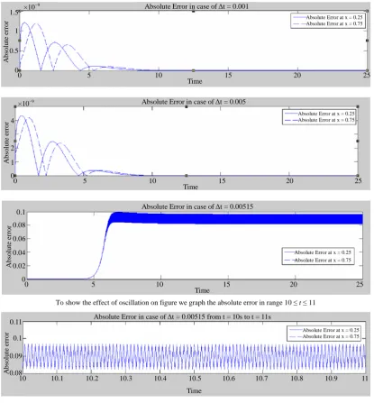 Figure 1. Absolute errors at different times and locations. 