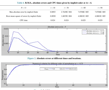Table 6.  R.M.S., absolute errors and CPU times given by implicit euler at Δt = 4. 