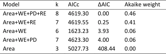 Table 1 � Comparison of models explaining geographical variation in odonate diversity