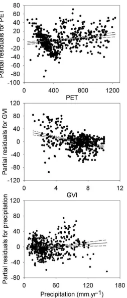 Fig. 2 � Partial correlations of odonate species richness in North America against potential evapotranspiration (PET, top), global vegetation index (GVI, middle) and precipitation (bottom)