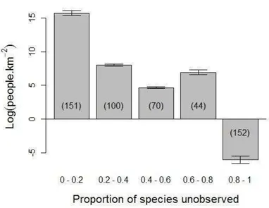 Fig 6  � The relationship between the number of species of Odonata predicted but unobserved and population density across North America