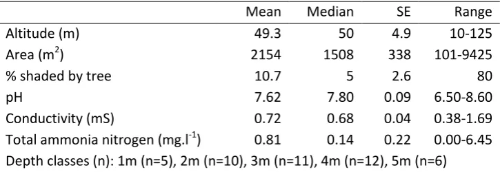 Table 1 � Summary statistics for 44 ponds. 