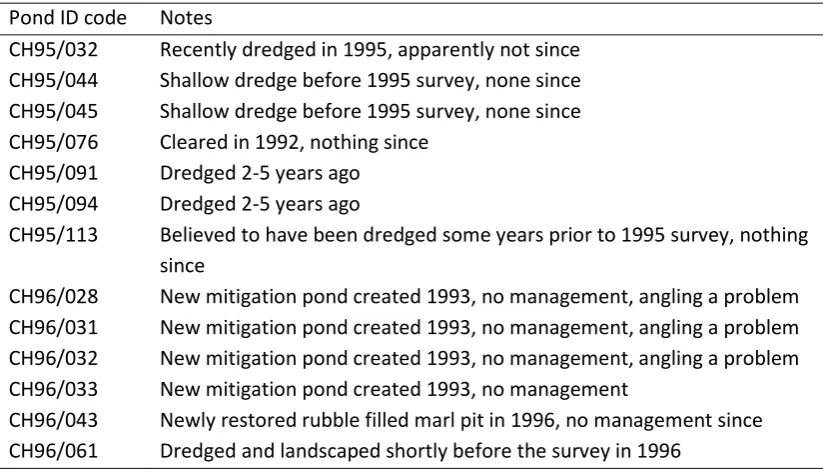 Table 2a � Details of ponds modified between surveys 