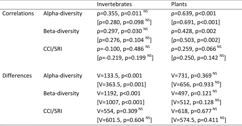 Table 3 � Results of statistical analysis (Spearman rank correlations and paired Wilcoxon signed rank tests) investigating variation in diversity between 51 ponds across two sampling periods (1995/6 and 2006)