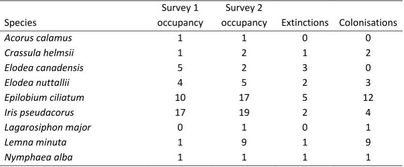 Table 4 � Change in occurrence between surveys in nine alien plant species. 