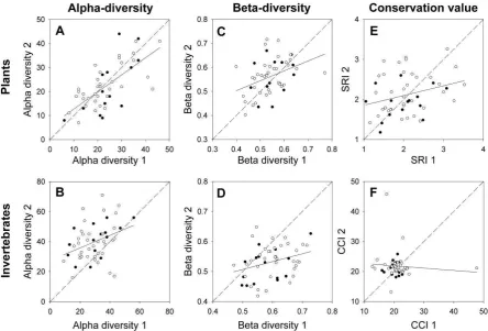 Figure 4 �rarity index (SRI) for plants, or community conservation index (CCI) for invertebrates) between two surveys carried out on the same 51 ponds in 1995/6 (x-axis, denoted "1") and 2006 (y-axis, denoted  Variation in (A,B) alpha-diversity, (C,D) beta