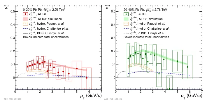 Figure 8. Left: The direct photon elliptic ﬂow measured in Pb-Pb collisions at √sNN = 2.76 TeV [16]compared to hydrodynamic models calculations in 0-20% (left) and 20-40% (right) centrality classes.