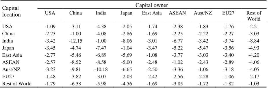 Table 1.  Values of  : the elasticity of transformation of capital across locations ror by owner o 