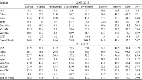 Figure 1.  Initial (2013) post-tax net rates of return by locationa 