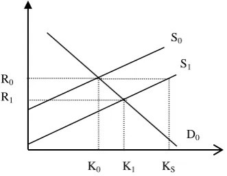 Figure 2.  An increase in the supply of capital in China 