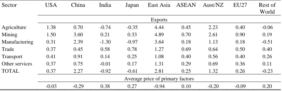 Table 6.  Export and primary factor price effects of partial liberalisation of China’s capital account (percentage change) 
