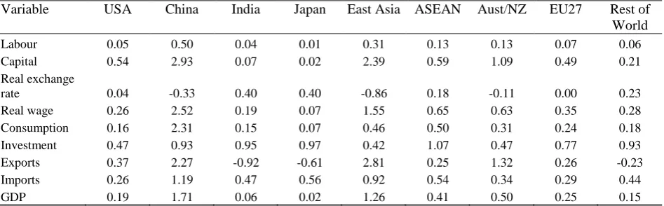 Table 7.  GDP effects of partial liberalisation of China’s capital account  (percentage change)  Variable USA China India Japan East Asia ASEAN Aust/NZ 
