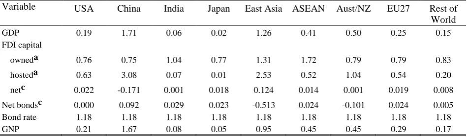 Table 8.  GDP and GNP effects of partial liberalisation of China’s capital account  (percentage change)  