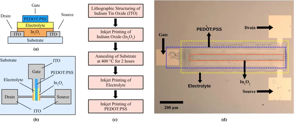 Figure 3: Proposed ﬁngerprint extraction methodology com-posed of preprocessing, alignment, and ﬁngerprint compres-sion.