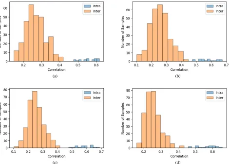 Figure 5: Intra and inter (pearson) correlation distribution of (a) Dataset-A, (b) Dataset-B, (c) Dataset-C, and (d) Dataset-Dbefore downscaling (downscaling factor=1).
