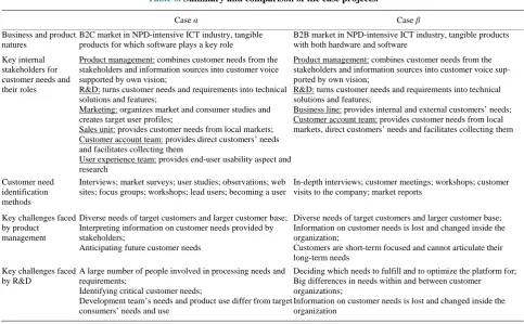Table 5. Challenges related to customer needs in case β. 