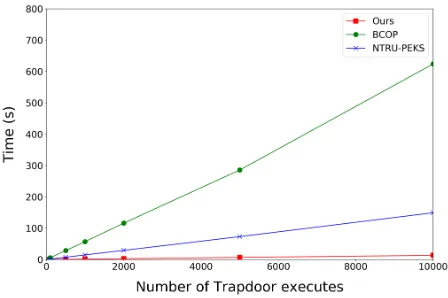 Fig. 2: Time taken by the extract algorithm.