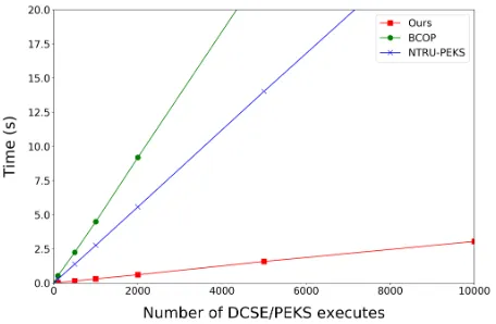 Fig. 3: Time taken by DCSE / PEKS algorithm.