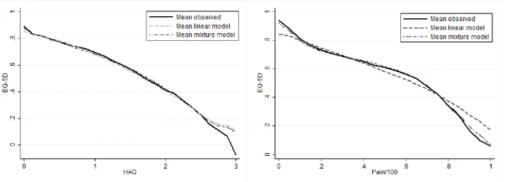 Figure 2: Mean observed and predicted values for linear and mixture model a) HAQ vs EQ-5D and b) Pain vs EQ-5D 