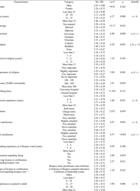 Table 3.  Differences in hospice nursing compliance according to subjects’ characteristics (N = 104)